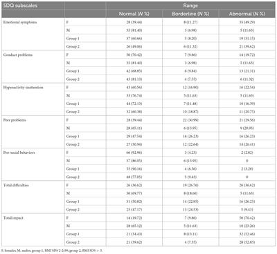 The psychosocial functioning in adolescents with severe obesity evaluated throughout the strengths and difficulties questionnaire (SDQ): a preliminary report